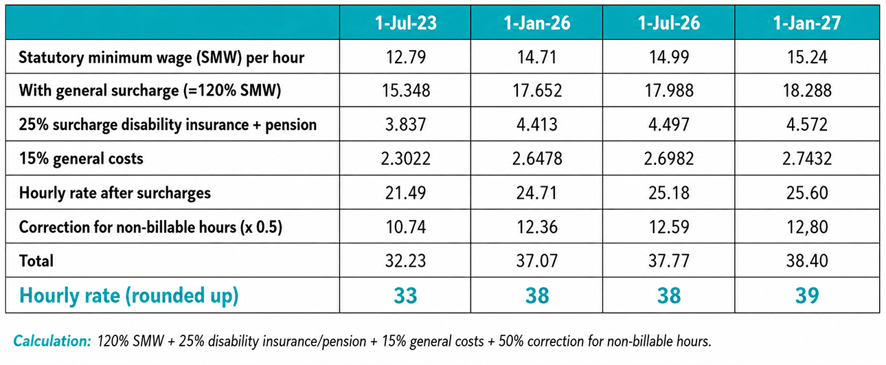 Dutch hourly freelance rates floor