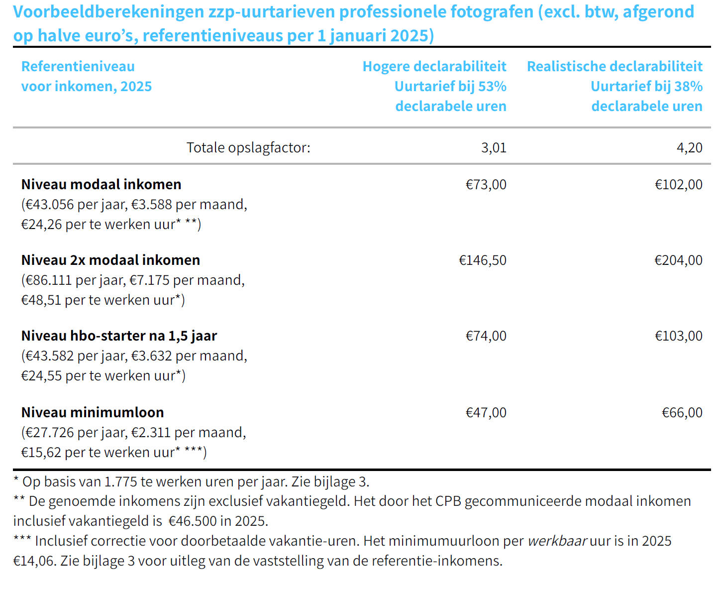 Fair Pay tarieven fotografie