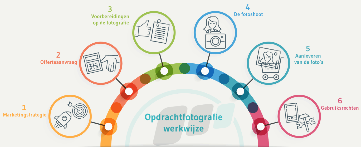 werkwijze bedrijfsfotografie laten maken