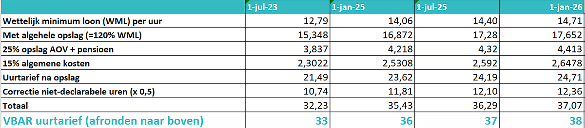 Hoogte VBAR vanaf 2026